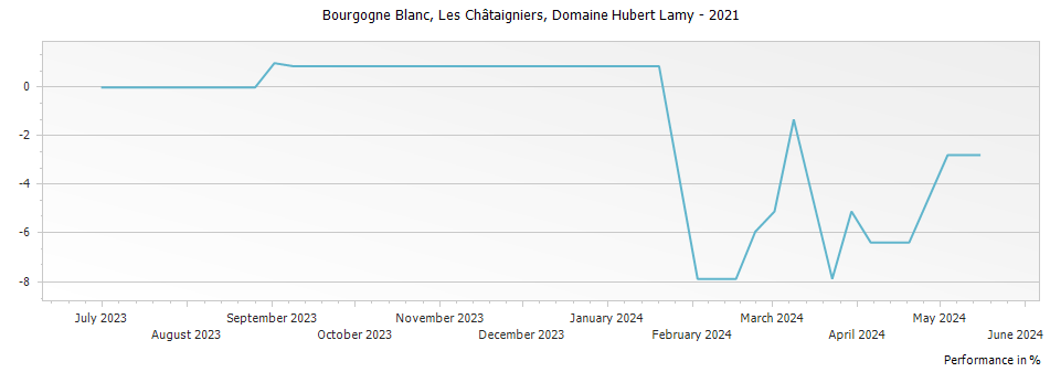 Graph for Domaine Hubert Lamy Bourgogne Blanc Les Chataigniers – 2021