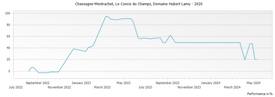 Graph for Domaine Hubert Lamy Chassagne-Montrachet Le Concis du Champs – 2020