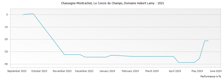 Graph for Domaine Hubert Lamy Chassagne-Montrachet Le Concis du Champs – 2021