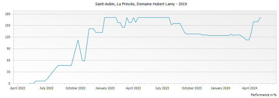 Graph for Domaine Hubert Lamy Saint-Aubin La Princee – 2019