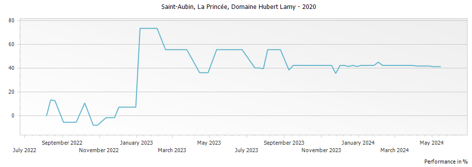 Graph for Domaine Hubert Lamy Saint-Aubin La Princee – 2020