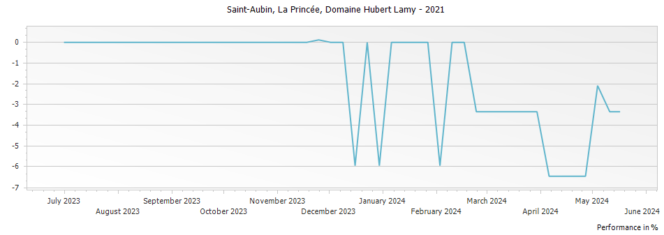Graph for Domaine Hubert Lamy Saint-Aubin La Princee – 2021