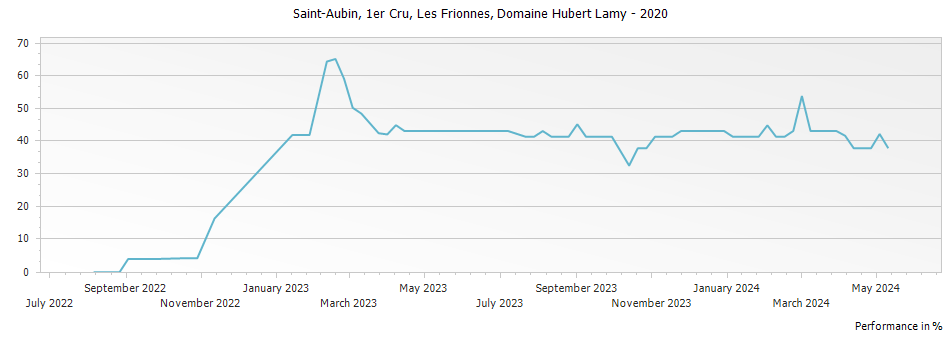 Graph for Domaine Hubert Lamy Saint-Aubin Les Frionnes Premier Cru – 2020