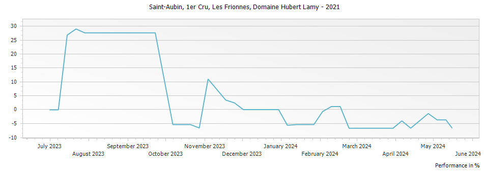 Graph for Domaine Hubert Lamy Saint-Aubin Les Frionnes Premier Cru – 2021