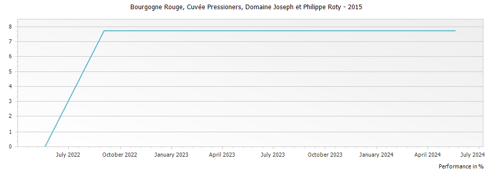 Graph for Domaine Joseph et Philippe Roty Bourgogne Rouge Cuvee Pressioners – 2015