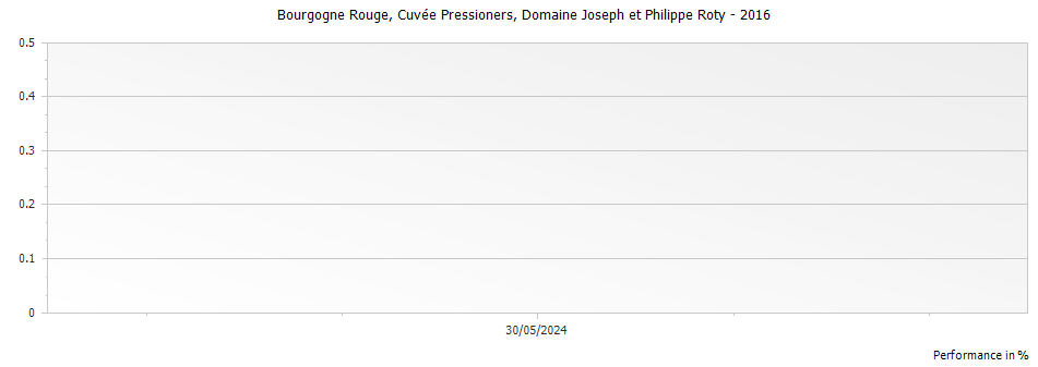 Graph for Domaine Joseph et Philippe Roty Bourgogne Rouge Cuvee Pressioners – 2016