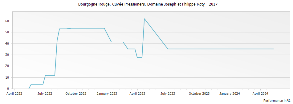 Graph for Domaine Joseph et Philippe Roty Bourgogne Rouge Cuvee Pressioners – 2017