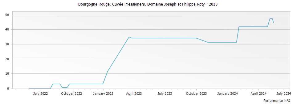 Graph for Domaine Joseph et Philippe Roty Bourgogne Rouge Cuvee Pressioners – 2018
