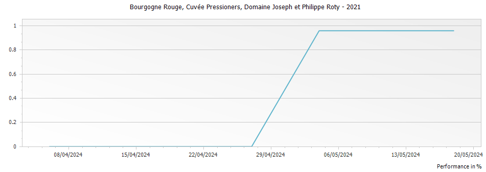 Graph for Domaine Joseph et Philippe Roty Bourgogne Rouge Cuvee Pressioners – 2021