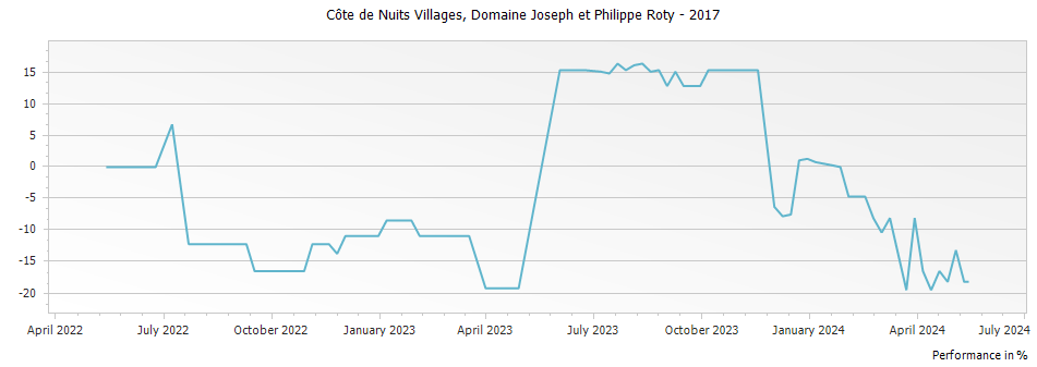 Graph for Domaine Joseph et Philippe Roty Cote de Nuits Villages – 2017