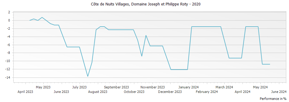 Graph for Domaine Joseph et Philippe Roty Cote de Nuits Villages – 2020