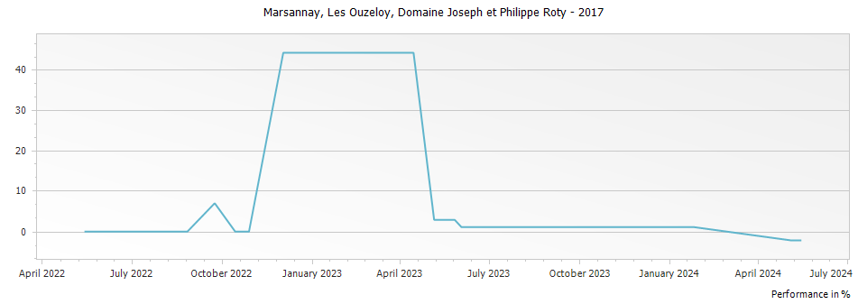 Graph for Domaine Joseph et Philippe Roty Marsannay Les Ouzeloy – 2017