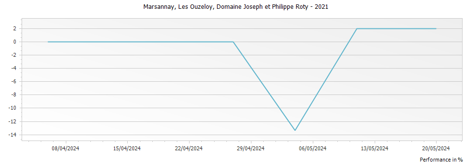 Graph for Domaine Joseph et Philippe Roty Marsannay Les Ouzeloy – 2021