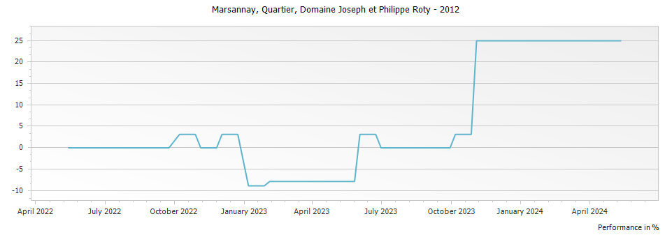 Graph for Domaine Joseph et Philippe Roty Marsannay Quartier – 2012
