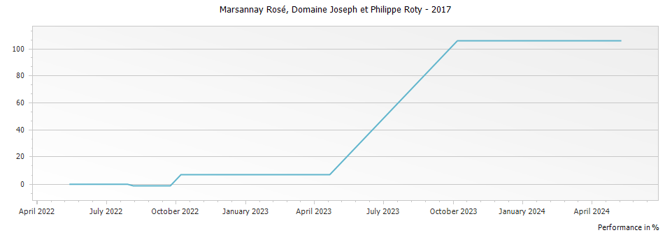 Graph for Domaine Joseph et Philippe Roty Marsannay Rose – 2017