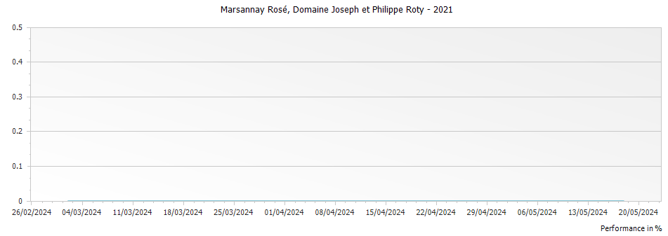 Graph for Domaine Joseph et Philippe Roty Marsannay Rose – 2021