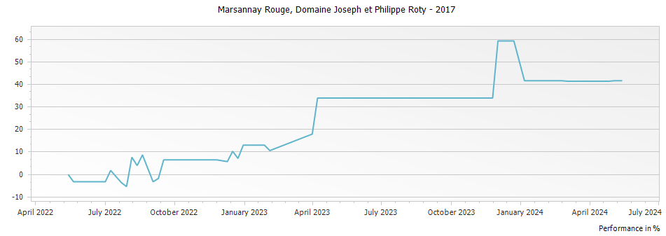 Graph for Domaine Joseph et Philippe Roty Marsannay Rouge – 2017