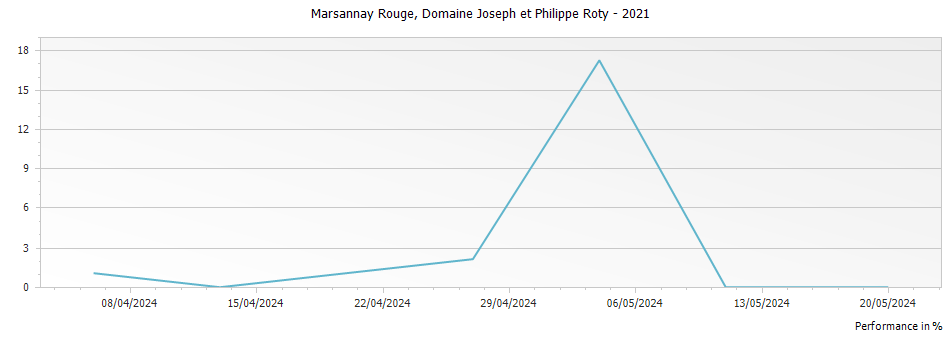 Graph for Domaine Joseph et Philippe Roty Marsannay Rouge – 2021