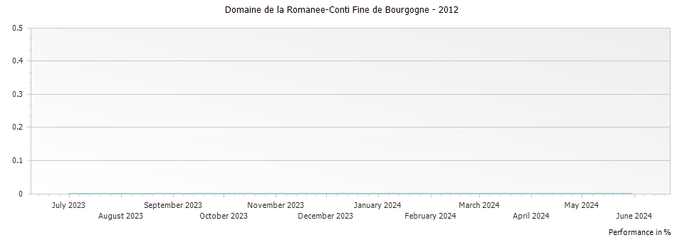 Graph for Domaine de la Romanee-Conti Fine de Bourgogne – 2012