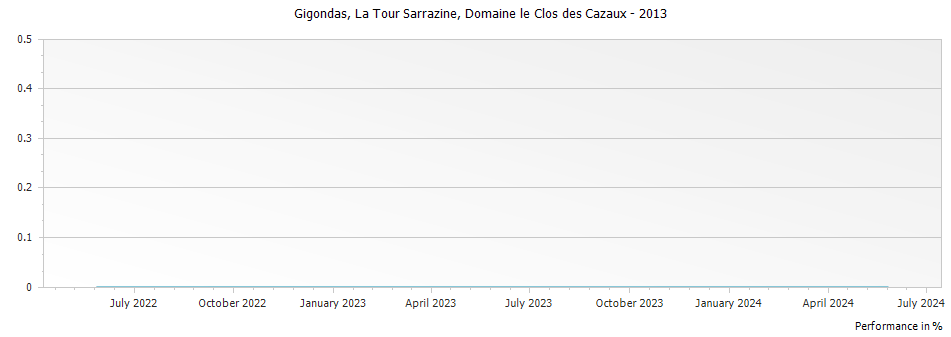 Graph for Domaine le Clos des Cazaux La Tour Sarrazine Gigondas – 2013