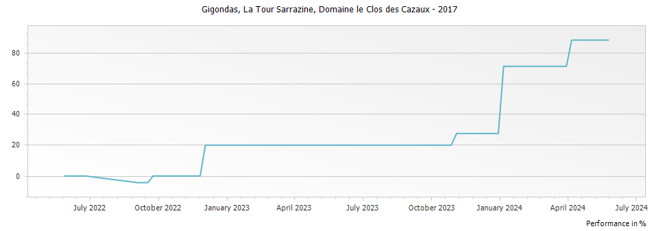Graph for Domaine le Clos des Cazaux La Tour Sarrazine Gigondas – 2017
