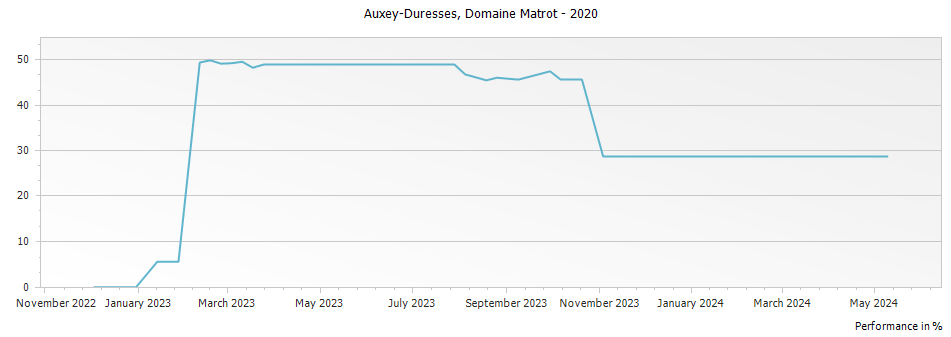 Graph for Domaine Matrot Auxey-Duresses – 2020