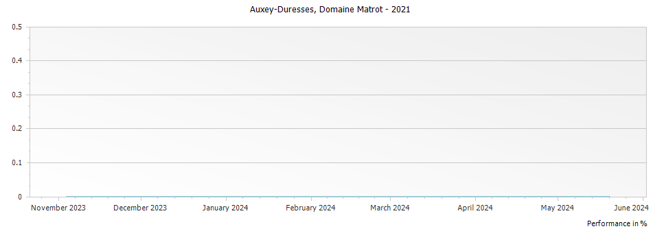 Graph for Domaine Matrot Auxey-Duresses – 2021