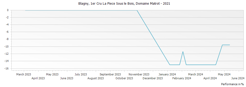 Graph for Domaine Matrot Blagny La Piece Sous le Bois AOP Premier Cru – 2021