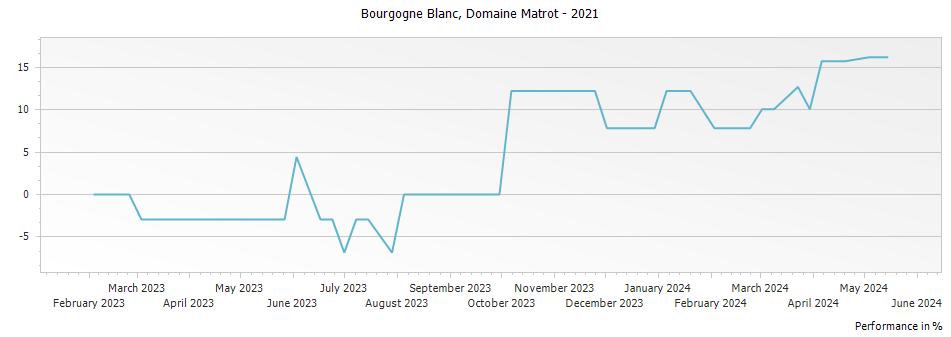 Graph for Domaine Matrot Bourgogne Blanc – 2021