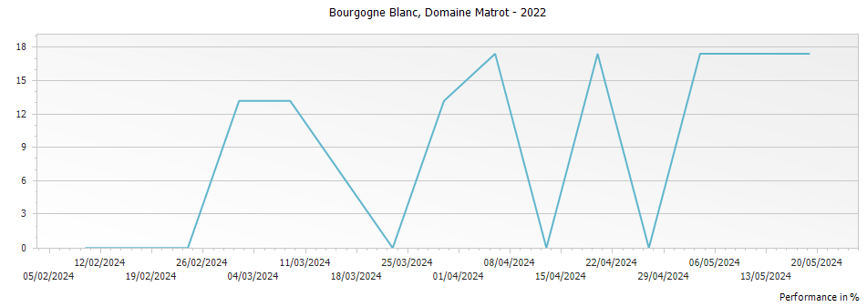 Graph for Domaine Matrot Bourgogne Blanc – 2022