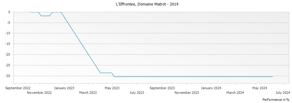 Graph for Domaine Matrot L Effrontee – 2019