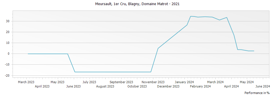 Graph for Domaine Matrot Meursault Blagny AOP Premier Cru – 2021