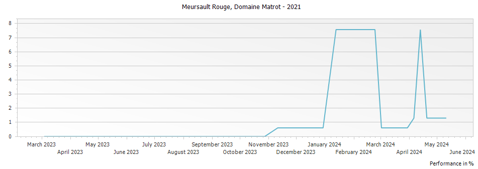 Graph for Domaine Matrot Meursault Rouge – 2021