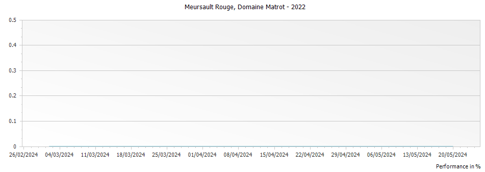 Graph for Domaine Matrot Meursault Rouge – 2022