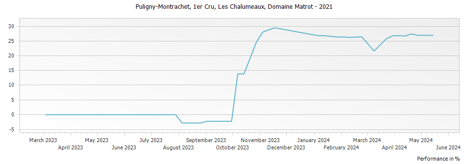 Graph for Domaine Matrot Puligny-Montrachet Les Chalumeaux AOP Premier Cru – 2021