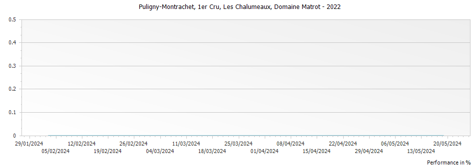 Graph for Domaine Matrot Puligny-Montrachet Les Chalumeaux AOP Premier Cru – 2022