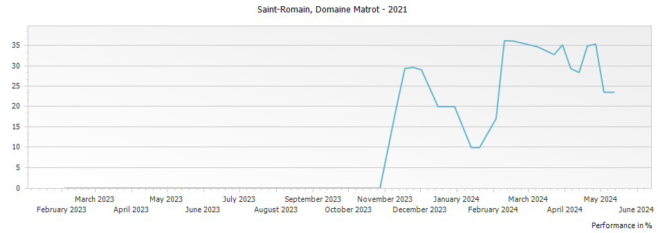 Graph for Domaine Matrot Saint-Romain – 2021