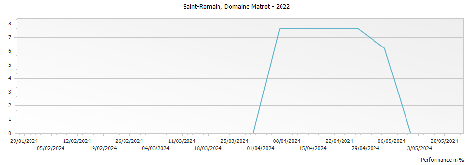 Graph for Domaine Matrot Saint-Romain – 2022