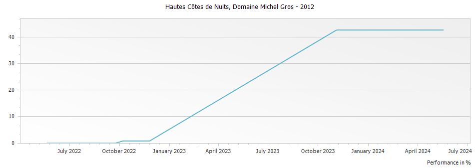 Graph for Domaine Michel Gros Hautes Cotes de Nuits – 2012