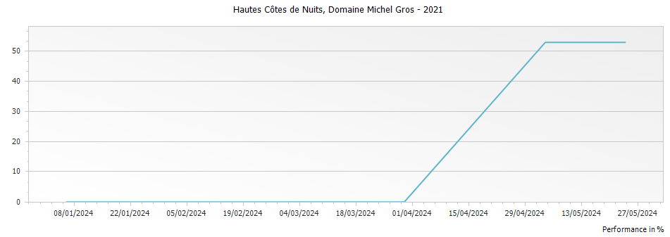 Graph for Domaine Michel Gros Hautes Cotes de Nuits – 2021