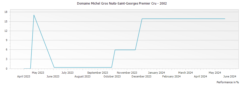 Graph for Domaine Michel Gros Nuits-Saint-Georges Premier Cru – 2002