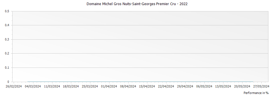 Graph for Domaine Michel Gros Nuits-Saint-Georges Premier Cru – 2022