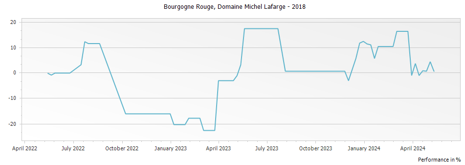 Graph for Domaine Michel Lafarge Bourgogne Rouge – 2018