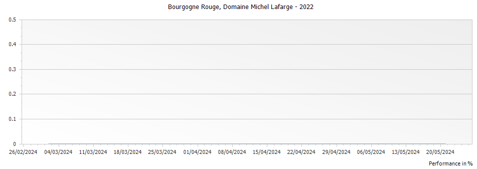 Graph for Domaine Michel Lafarge Bourgogne Rouge – 2022