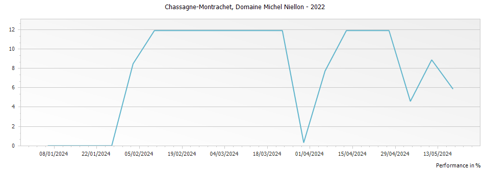 Graph for Domaine Michel Niellon Chassagne-Montrachet – 2022