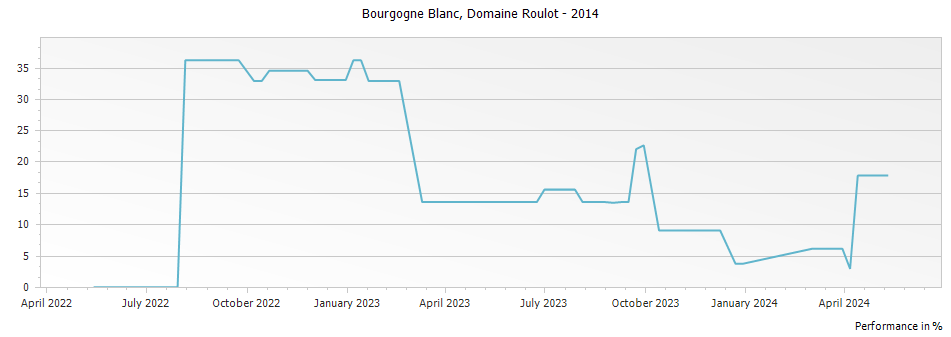 Graph for Domaine Roulot Bourgogne Blanc – 2014