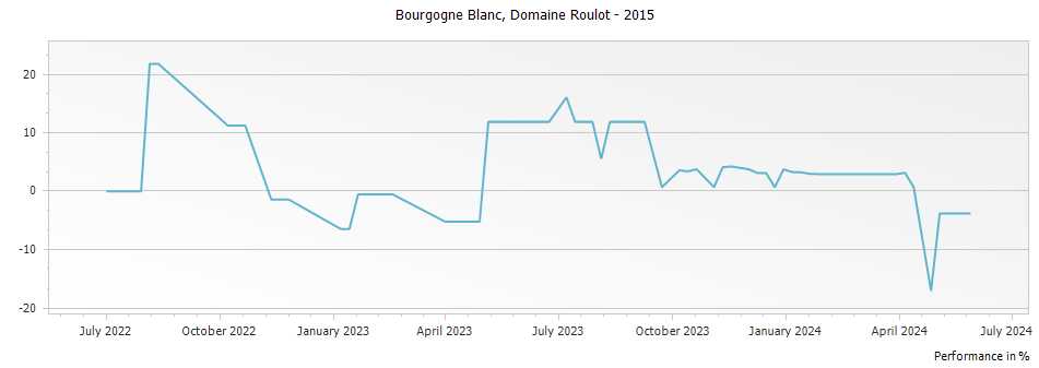 Graph for Domaine Roulot Bourgogne Blanc – 2015