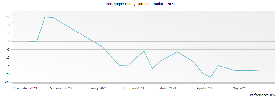 Graph for Domaine Roulot Bourgogne Blanc – 2021