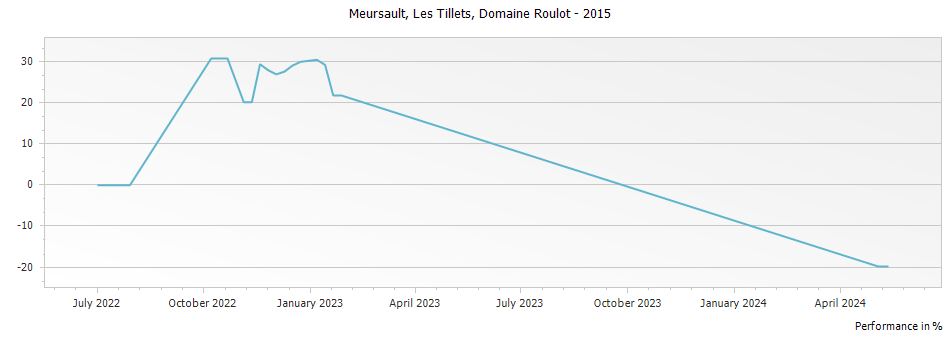 Graph for Domaine Roulot Meursault Tillets – 2015