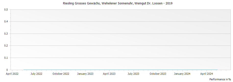 Graph for Weingut Dr. Loosen Wehelener Sonnenuhr Riesling Grosses Gewachs – 2019